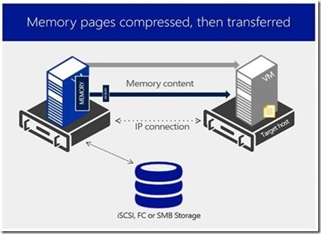 Hyper-V Server虚拟机移动性_虚拟机移动性_02