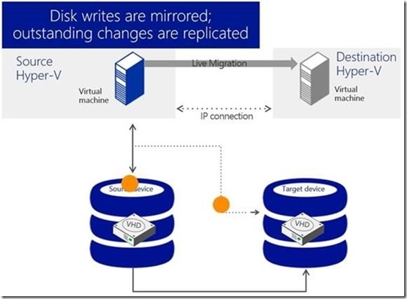 Hyper-V Server虚拟机移动性_hyper-v server_05