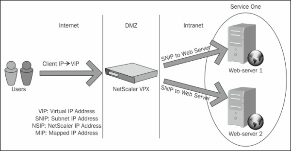 NetScaler VPX 10实施5：NetScaler的网络_NetScaler VPX；Citrix