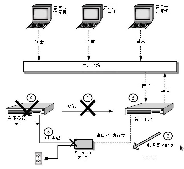 Linux 高可用（HA）集群基本概念_高可用集群基础_06