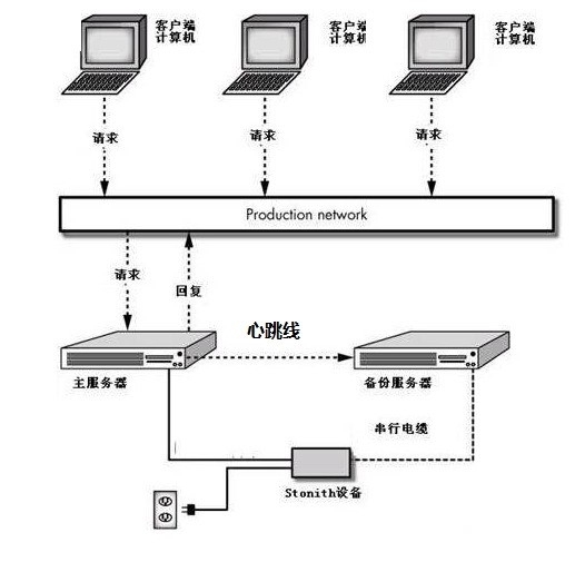 Linux 高可用（HA）集群基本概念_高可用集群基础_07