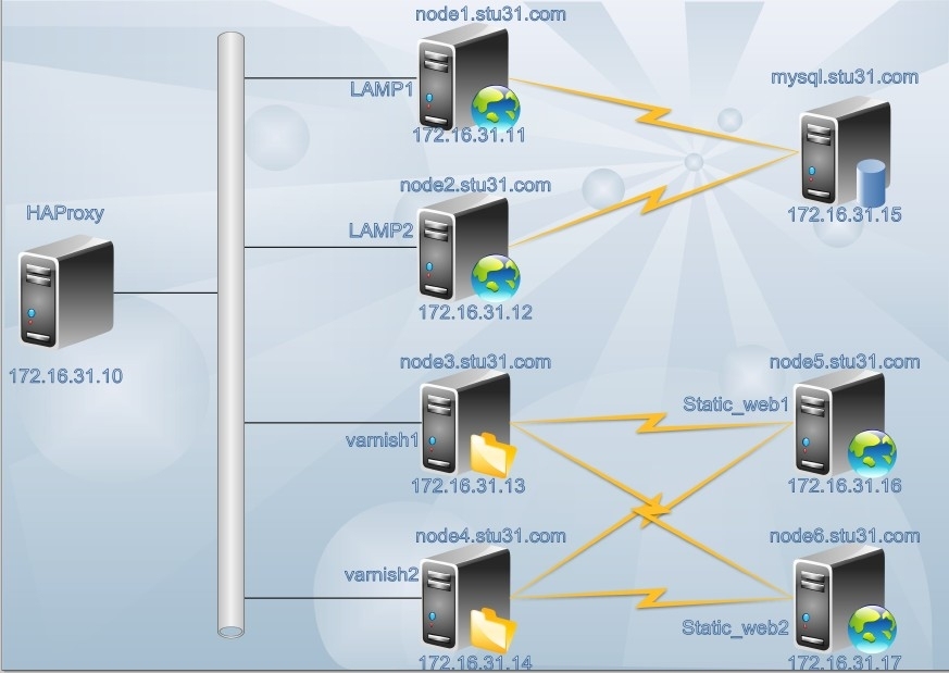 LAMP+haproxy+varnish实现网站访问的动静分离及静态资源缓存_haproxy