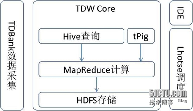 腾讯大规模Hadoop集群实践_数据采集