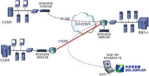 深信服WOC-3050实施分布式网络提速方案 