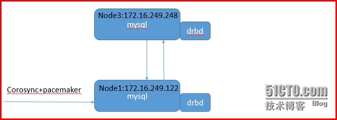 编译安装MySQL实现corosync+pacemaker+drbd+mysql高可用_drbd