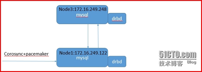 编译安装MySQL实现corosync+pacemaker+drbd+mysql高可用_mysql