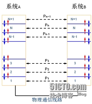 我对互联网体系结构的认识_计算机系统