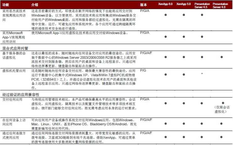 Citrix XenApp 6.5及以下版本功能对照表_Citrix_02