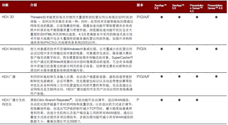 Citrix XenApp 6.5及以下版本功能对照表_XenApp_08
