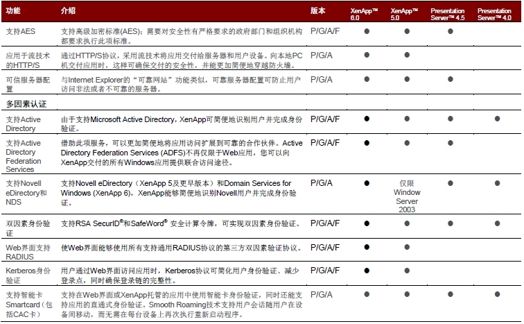 Citrix XenApp 6.5及以下版本功能对照表_铂金版_13