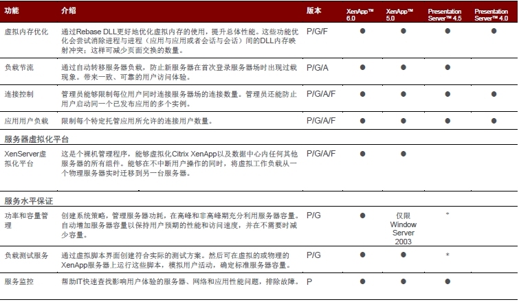 Citrix XenApp 6.5及以下版本功能对照表_铂金版_17