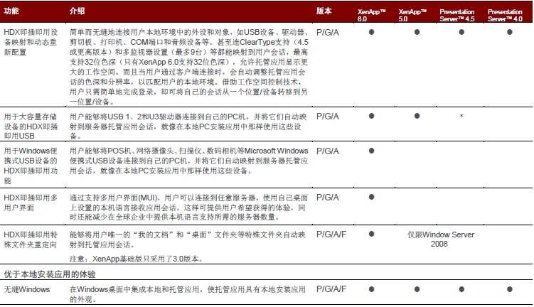 Citrix XenApp 6.5及以下版本功能对照表_铂金版_09