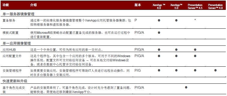 Citrix XenApp 6.5及以下版本功能对照表_XenApp_03