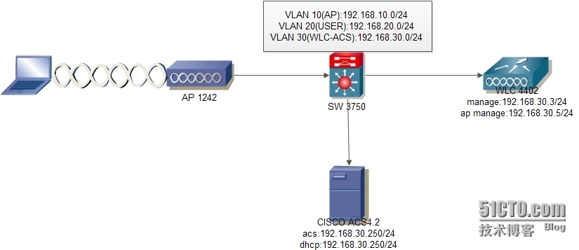 cisco wlc 4402结合windows 2003 acs4.2的用户认证和web页面认证的配置_provision