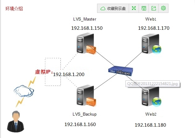 centos6.5里搭建LVS+Keepalived(DR模式)集群_lvs