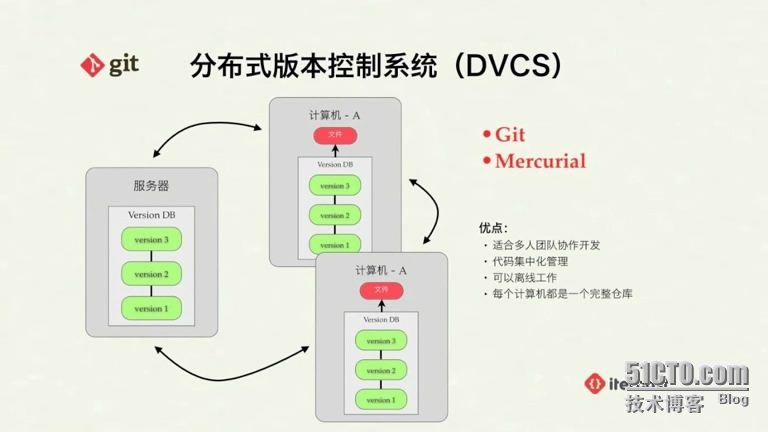 git版本控制器_版本控制器_03