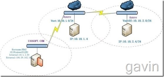 Windows Azure多站点vpn配置介绍_Windows Azure