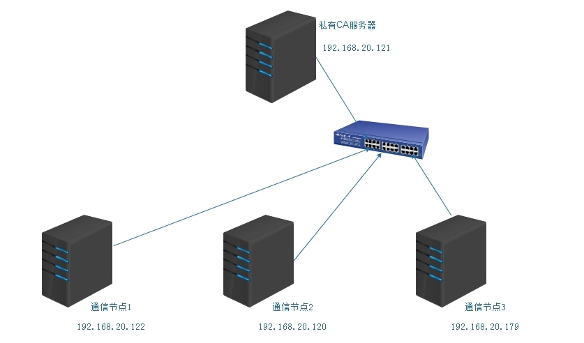 openssl建立私有CA的过程_证书