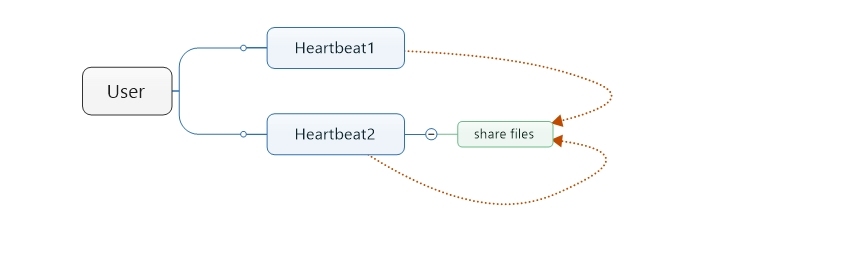 hearbeat集群+V1版本资源管理器(haresources)配置_V1版本资源管理器