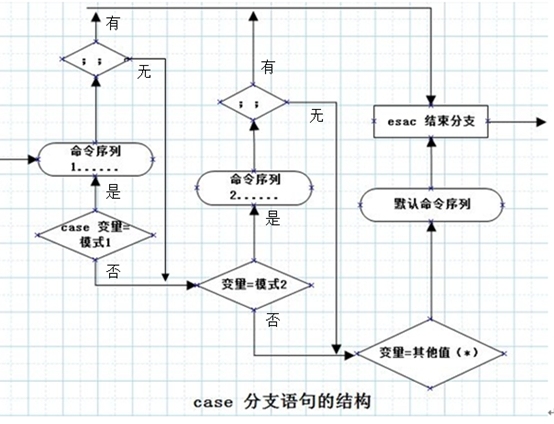 LinuxShell 脚本for、while、case语句的应用_yellow_11