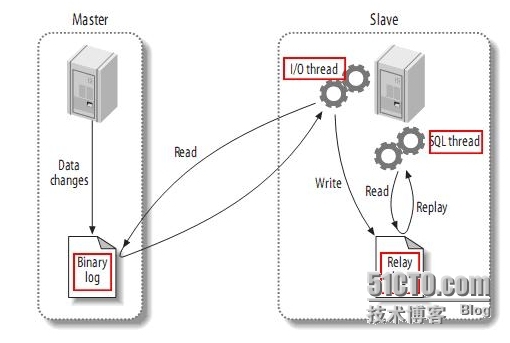 MySQL复制原理和配置（5.6.20）_mysql复制_09