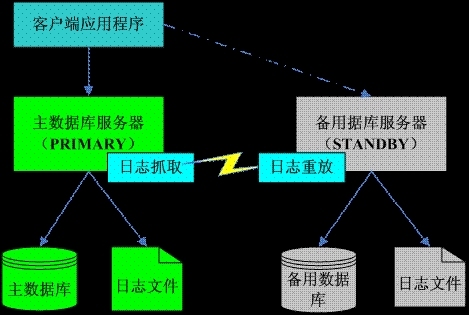 DB2 HADR 配置示例_配置