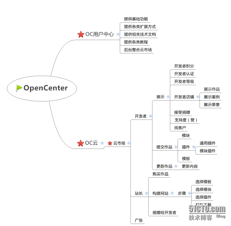 超级组合：用户中心+云平台_建站程序_03