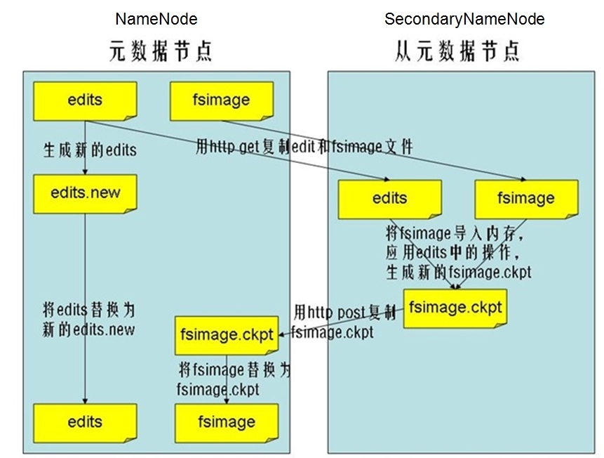 hdfs的伪分布式的工作原理_hdfs _03