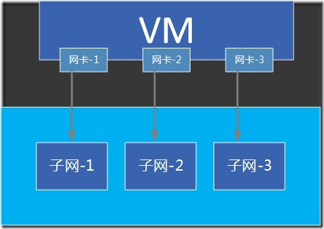 创建多NIC VM_隔离