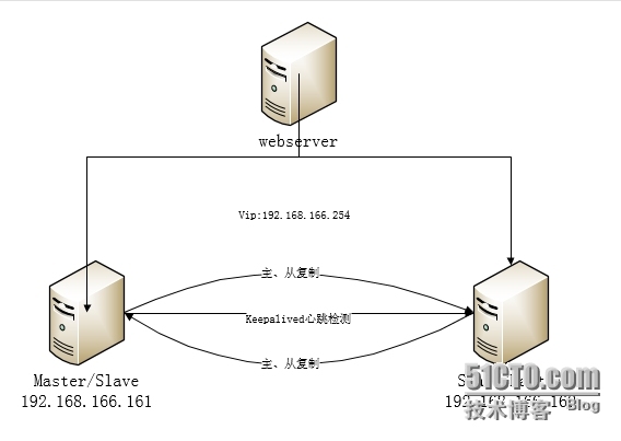 ​keepalived+mysql主主配置手册_MYSQL