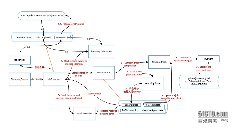 sparkstreaming源码分析_源码分析