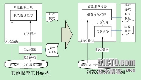 润乾集算报表优化应用结构之可挂接算法_可挂接算法