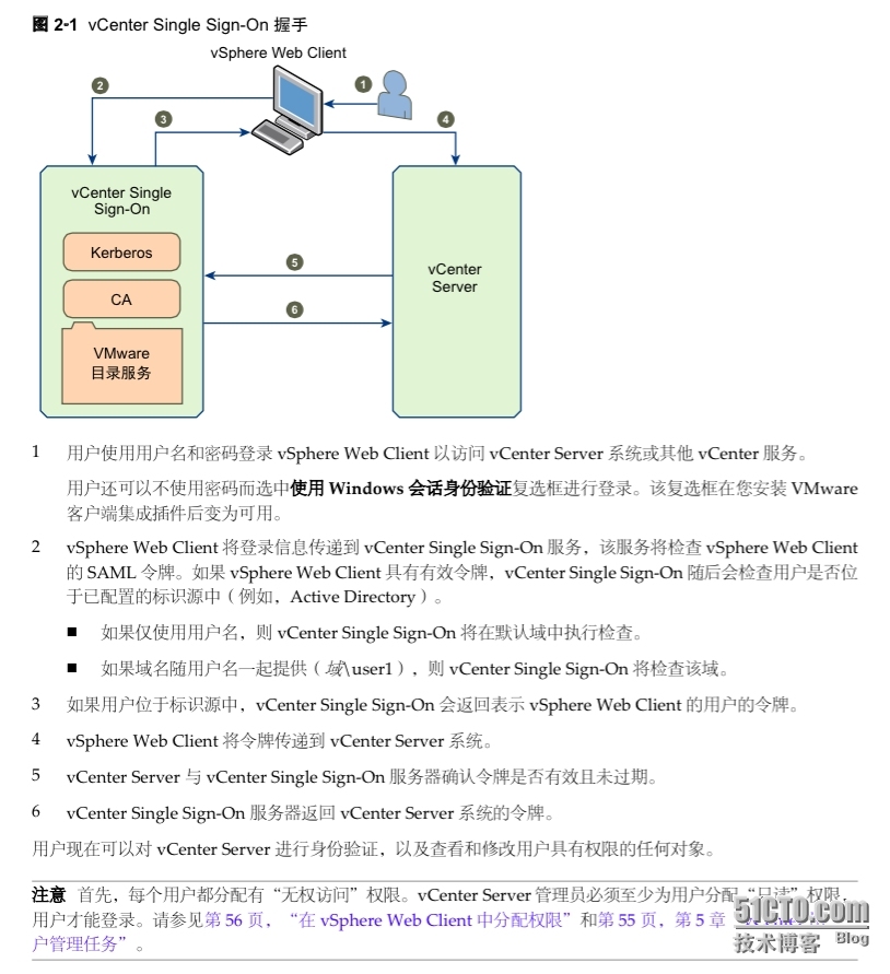 vCenter Single Sign-On握手_VMware vFrank SSO