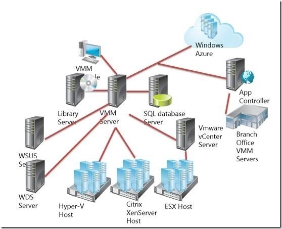 VMM系列之System Center 2012 R2 Virtual Machine Manager介绍_Virtual Machine Mana_03