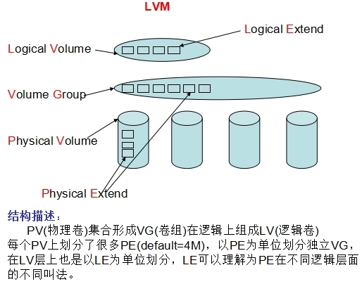 LVM 扩展/减缩/镜像 【有图有真相】_Linux复习要点必备良药！