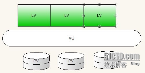 LVM 磁盘管理器的应用 _LVM