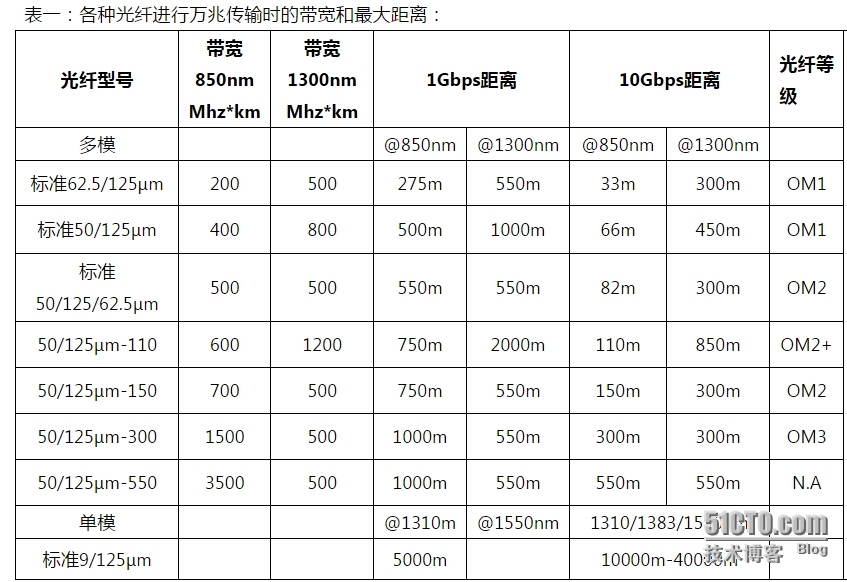 OM1、OM2、OM3、OM4多模光纤有何区别_高速公路