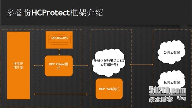 多备份HCProtect引导数据备份新变革_数据备份