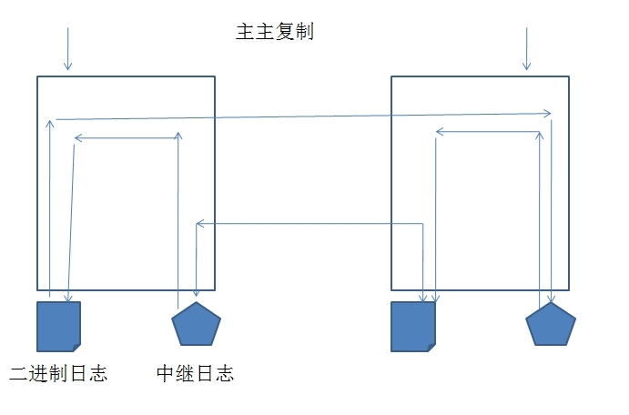 MySQL数据库复制概念及数据库架构不断扩展方案_web_13