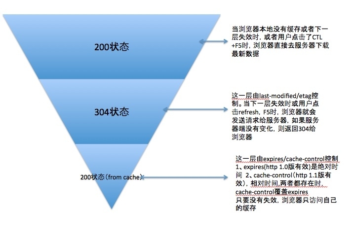 CDN缓存详解:expires,cache-control,last-modified,etag详细说明_CDN Cache  http头  缓存