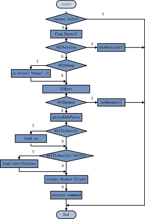 Docker Client创建和命令执行_Docker Client