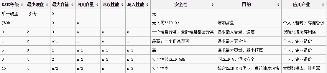 我的地盘我做主（一）——RAID_磁盘_11