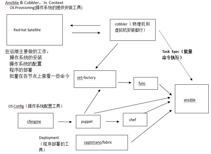 自动化运维工具ansible的基本应用_口令认证