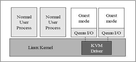 kvm_基本原理_kvm