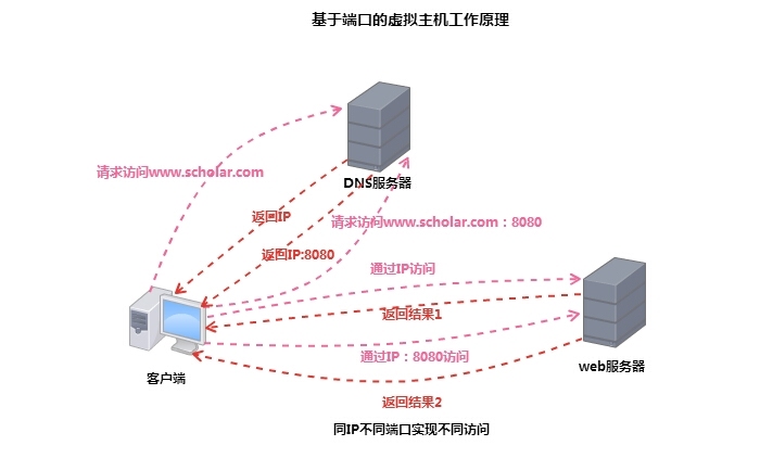  httpd服务之虚拟主机、访问控制、https配置详解_https_06