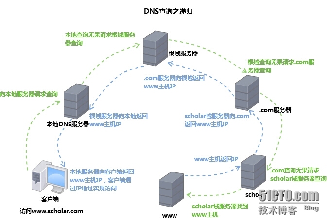 Linux环境下DNS服务器原理及主服务器简单配置_配置文件_02