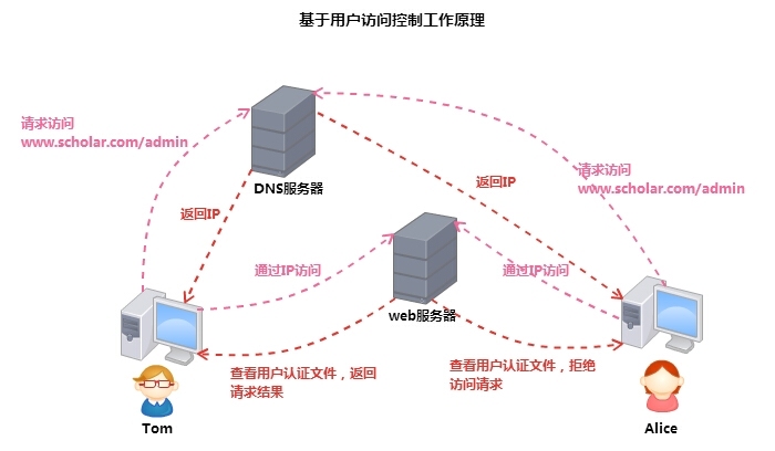  httpd服务之虚拟主机、访问控制、https配置详解_虚拟主机_14