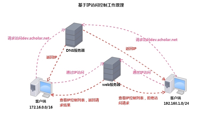  httpd服务之虚拟主机、访问控制、https配置详解_访问控制_19