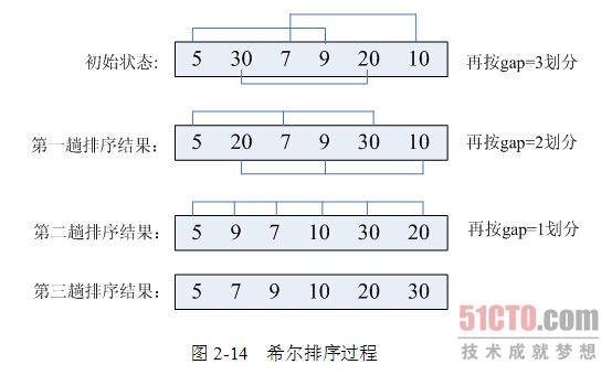 7 希尔排序