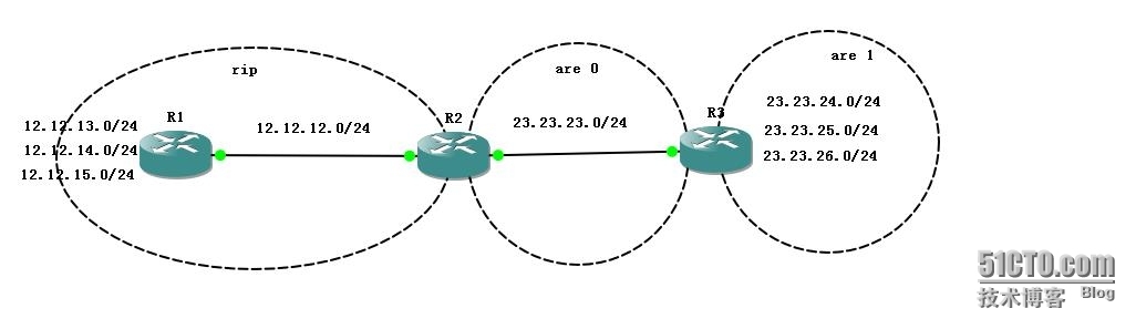 rip和ospf汇总_rip和ospf汇总